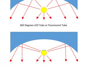 TE Lighting 360 Degrees LED Tube